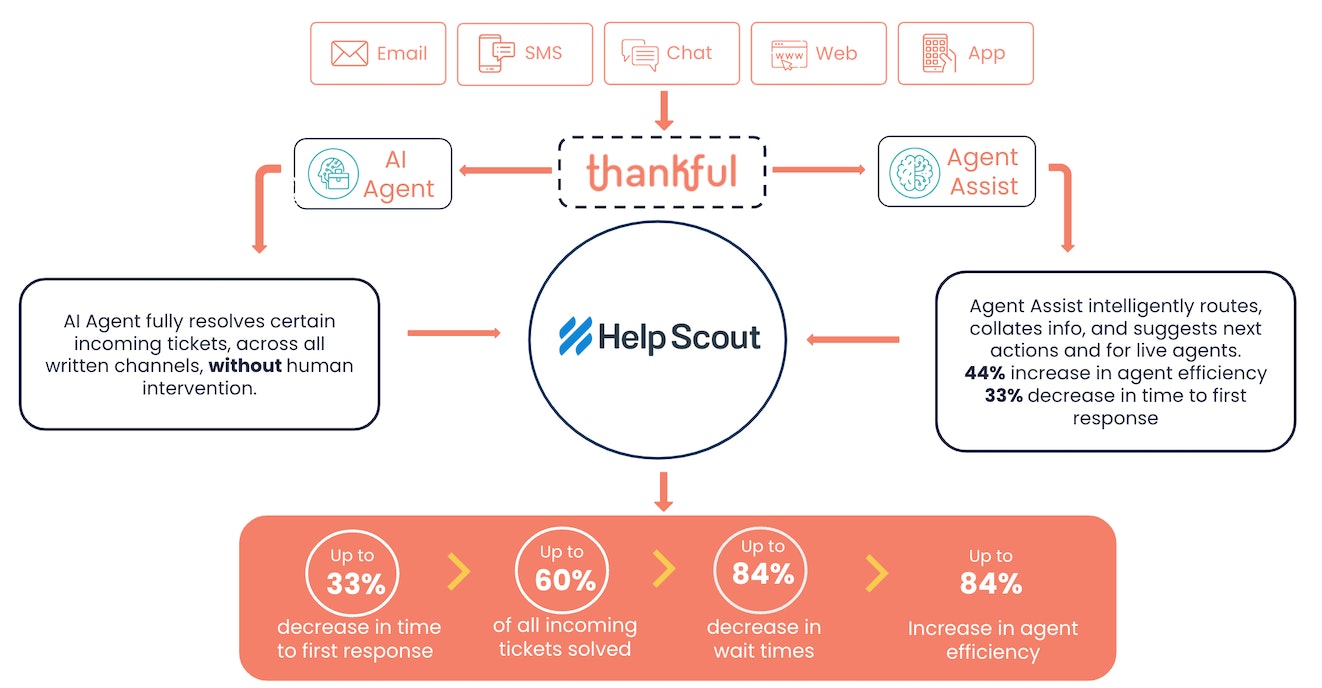 thankful help scout product screenshot